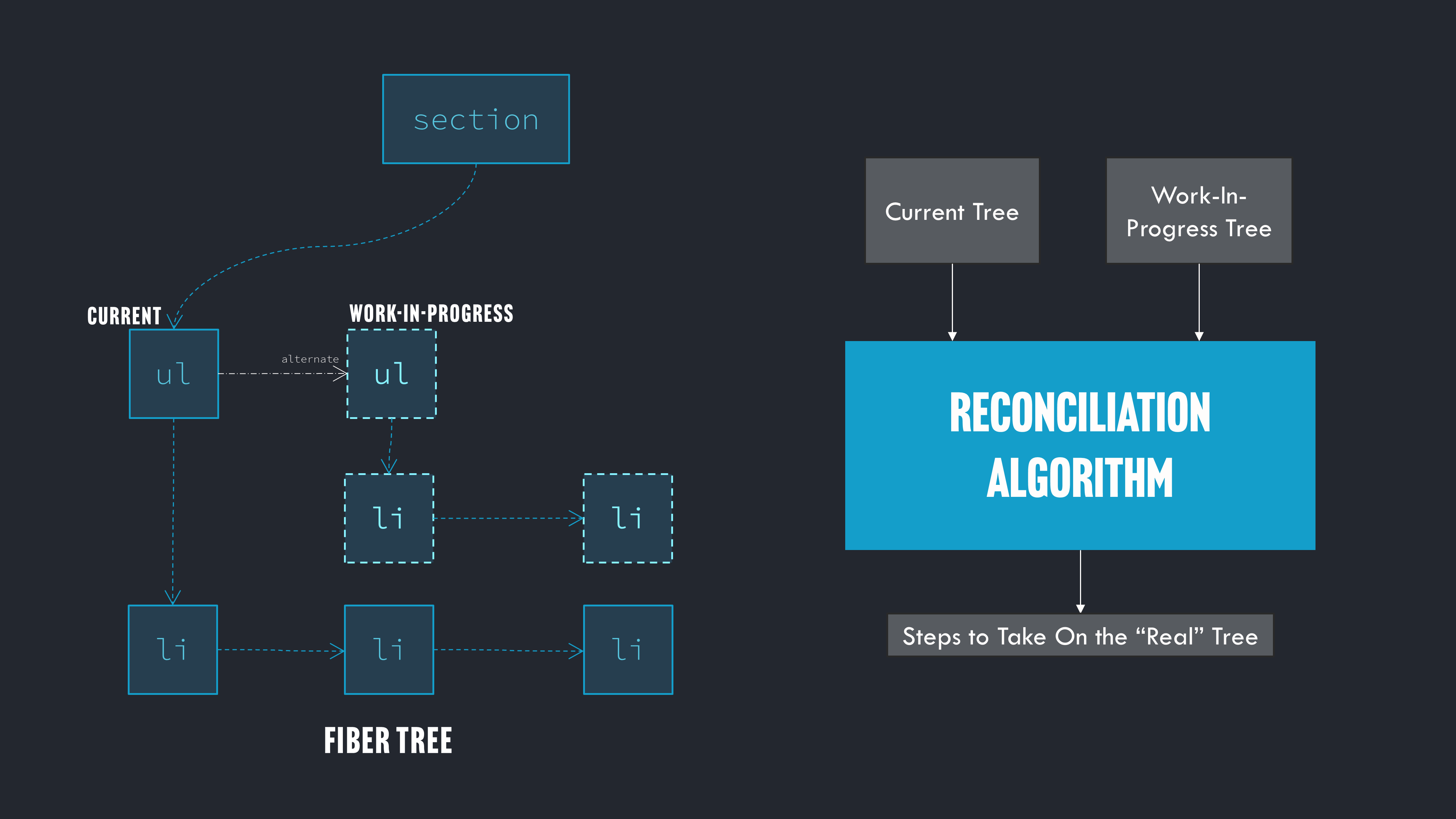 Reconciliation