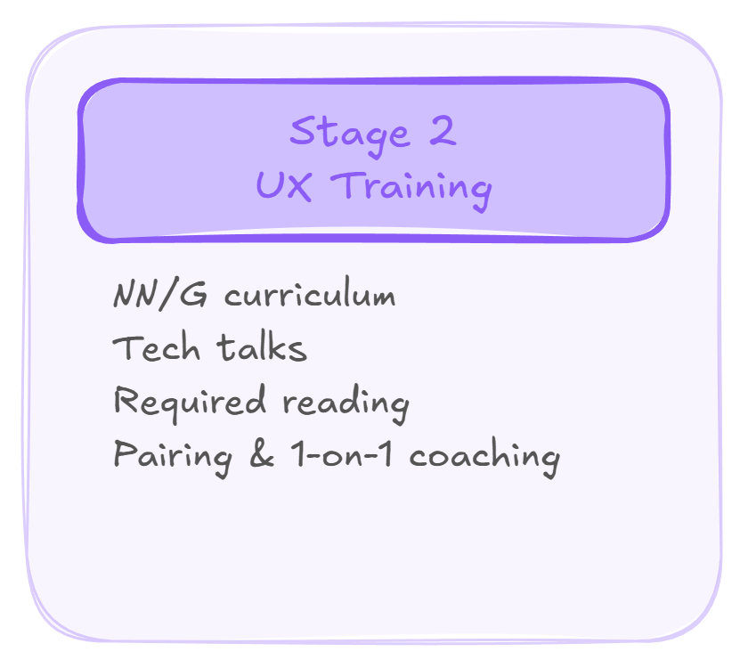Stage 2: UX Training -- NN/G curriculum, tech talks, required reading, pairing and 1-on-1 coaching.