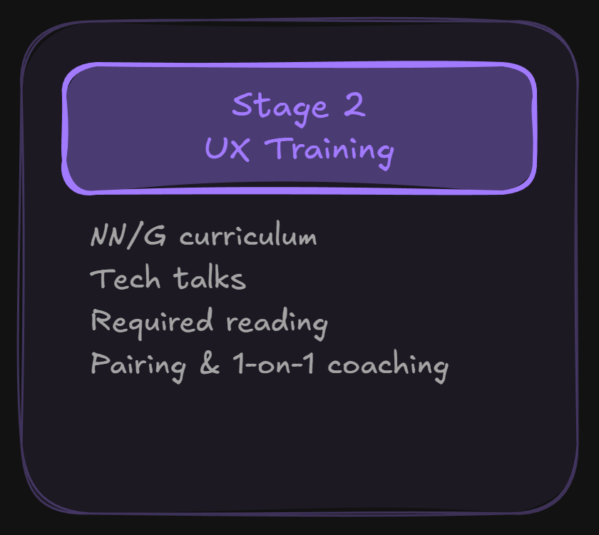 Stage 2: UX Training -- NN/G curriculum, tech talks, required reading, pairing and 1-on-1 coaching.