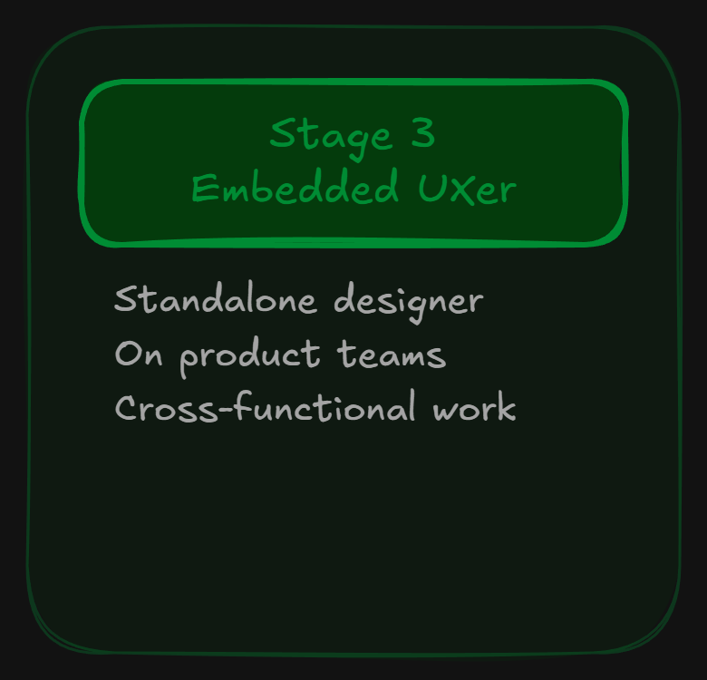 Stage 3: Embedded UXer -- Standalone designer on product teams, cross-functional work.