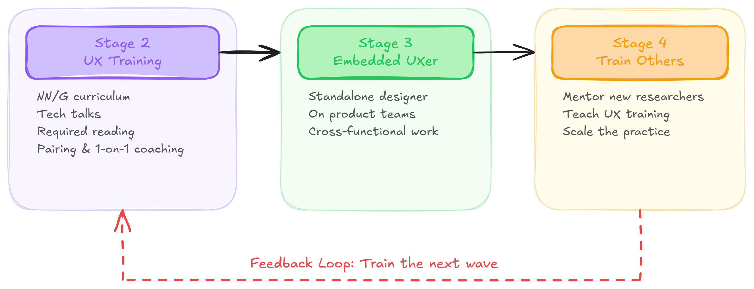 Stage 4: Train Others -- Mentor new researchers, teach UX training, scale the practice.