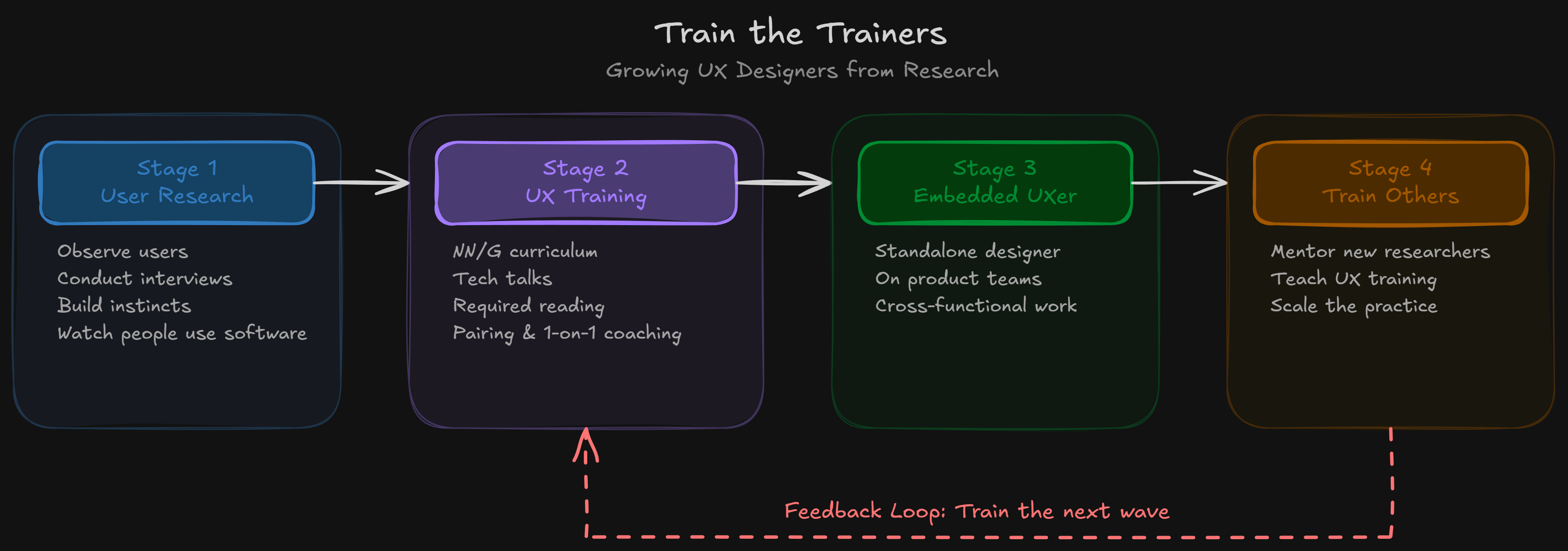 Four-stage UX training pipeline: User Research, UX Training, Embedded UXer, and Train Others, with a feedback loop from Stage 4 back to Stage 2.